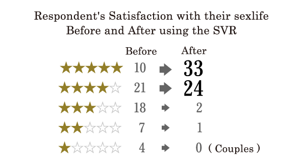 Respondent's Satisfaction with their sexlife Before and After using the SVR