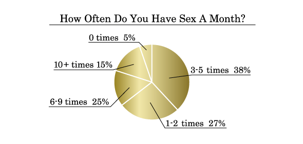 How Often Do You Have Sex A Month?