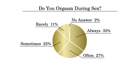 Do You Orgasm During Sex?