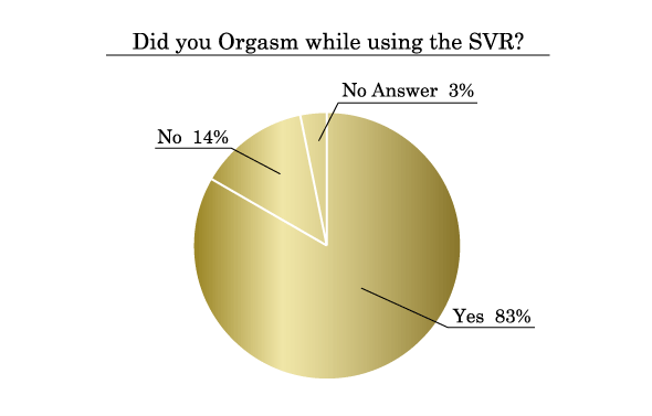 Did you Orgasm while using the SVR?