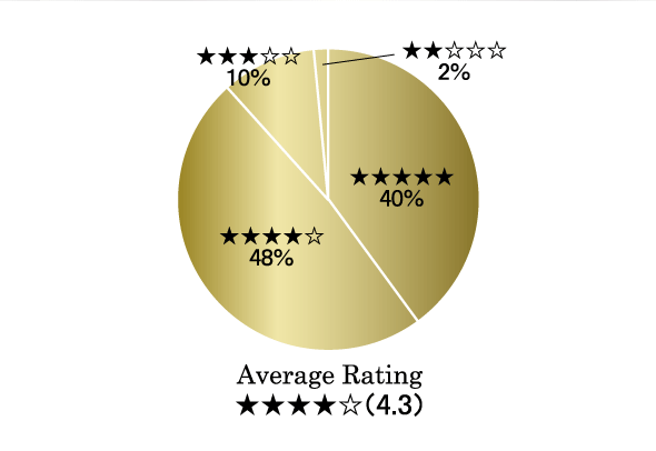 Average Rating