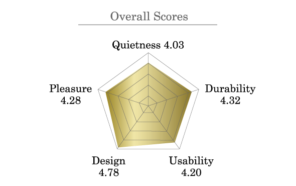 Overall Scores