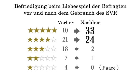 Befriedigung beim Liebesspiel der Befragten vor und nach dem Gebrauch des SVR