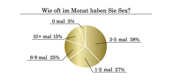 Wie oft im Monat haben Sie Sex?