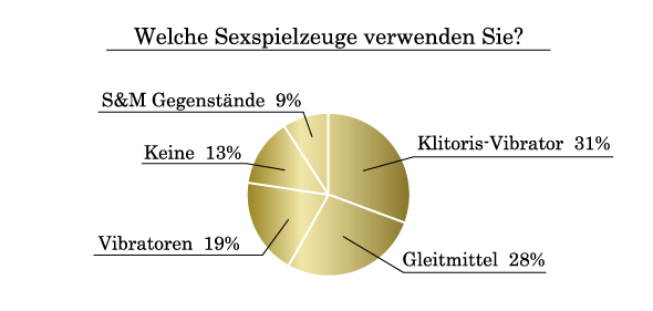 Welche Sexspielzeuge verwenden Sie?