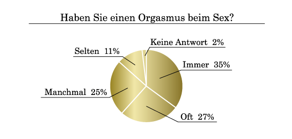 Haben Sie einen Orgasmus beim Sex?