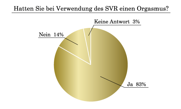 Hatten Sie bei Verwendung des SVR einen Orgasmus?
