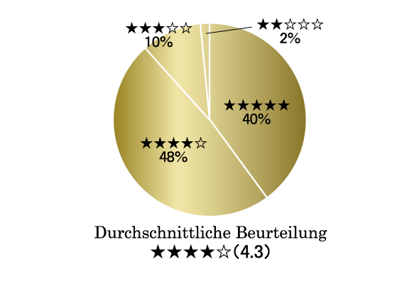 Durchschnittliche Beurteilung