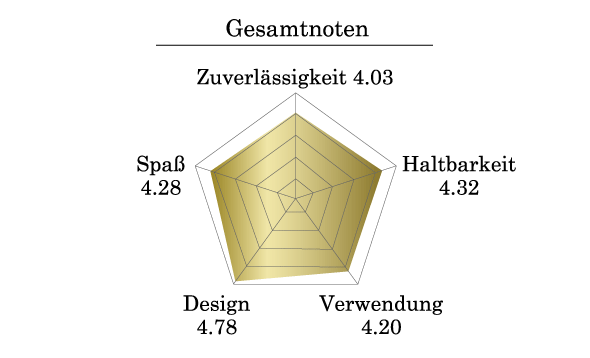 Gesamtnoten