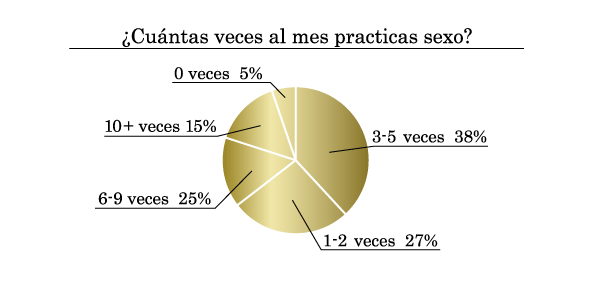 ¿Cuántas veces al mes practicas sexo?