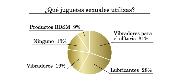 ¿Qué juguetes sexuales utilizas?