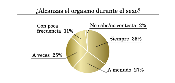 ¿Alcanzas el orgasmo durante el sexo?