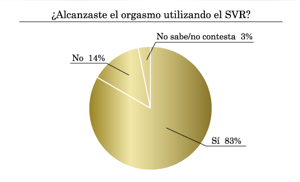 ¿Alcanzaste el orgasmo utilizando el SVR?