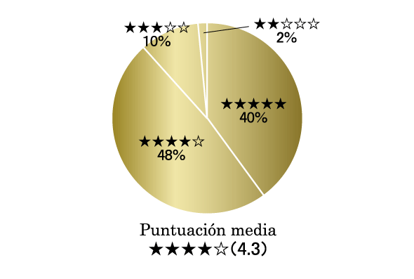 Puntuación media