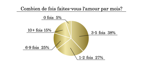 Combien de fois faites-vous l'amour par mois ?