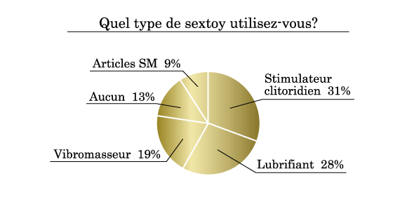 Quel type de sextoy utilisez-vous ?