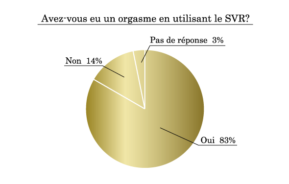 Avez-vous eu un orgasme en utilisant le SVR ?