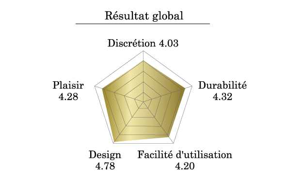 Résultat global